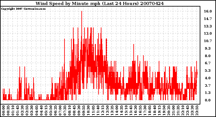 Milwaukee Weather Wind Speed by Minute mph (Last 24 Hours)