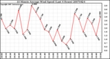 Milwaukee Weather 10 Minute Average Wind Speed (Last 4 Hours)
