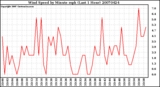 Milwaukee Weather Wind Speed by Minute mph (Last 1 Hour)