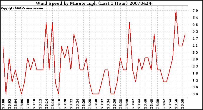 Milwaukee Weather Wind Speed by Minute mph (Last 1 Hour)