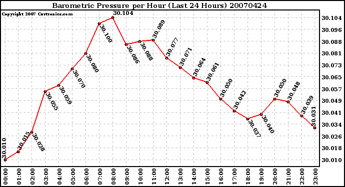 Milwaukee Weather Barometric Pressure per Hour (Last 24 Hours)