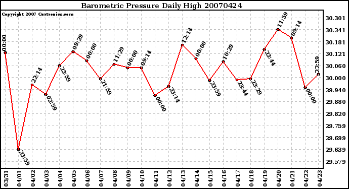 Milwaukee Weather Barometric Pressure Daily High