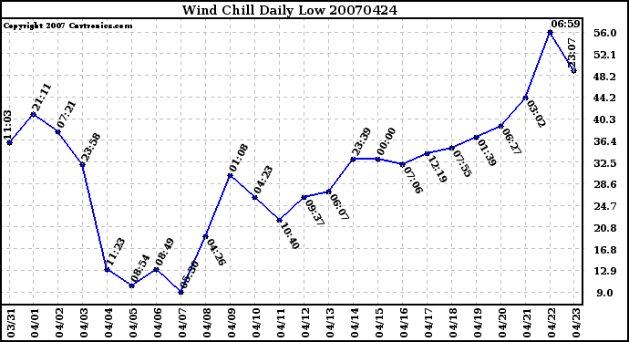 Milwaukee Weather Wind Chill Daily Low