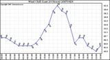 Milwaukee Weather Wind Chill (Last 24 Hours)