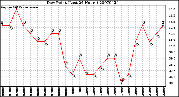 Milwaukee Weather Dew Point (Last 24 Hours)