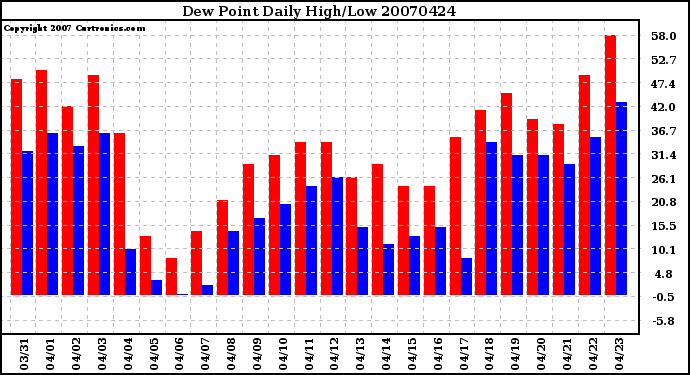 Milwaukee Weather Dew Point Daily High/Low