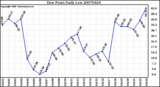 Milwaukee Weather Dew Point Daily Low