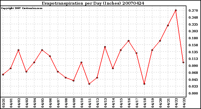 Milwaukee Weather Evapotranspiration per Day (Inches)