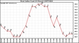 Milwaukee Weather Heat Index (Last 24 Hours)