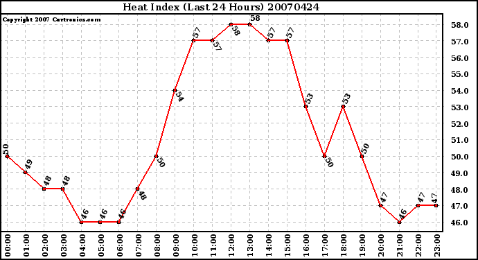 Milwaukee Weather Heat Index (Last 24 Hours)