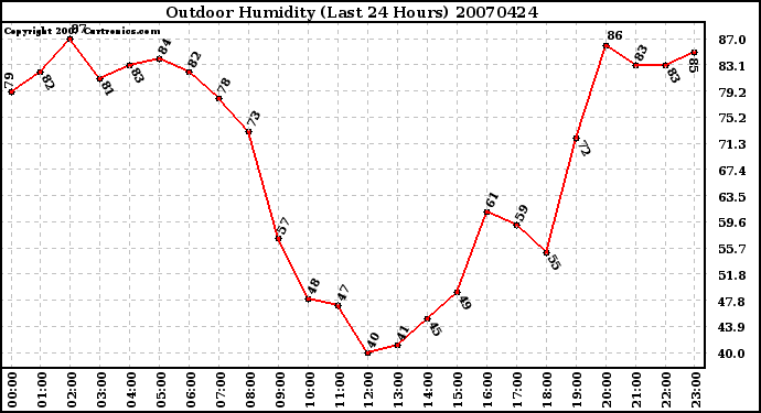 Milwaukee Weather Outdoor Humidity (Last 24 Hours)