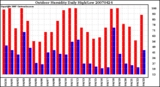 Milwaukee Weather Outdoor Humidity Daily High/Low