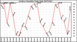 Milwaukee Weather Outdoor Humidity Daily High