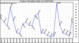 Milwaukee Weather Outdoor Humidity Daily Low