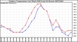 Milwaukee Weather Outdoor Temperature (vs) Wind Chill (Last 24 Hours)