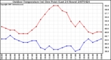 Milwaukee Weather Outdoor Temperature (vs) Dew Point (Last 24 Hours)