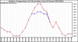 Milwaukee Weather Outdoor Temperature (vs) Heat Index (Last 24 Hours)