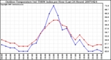 Milwaukee Weather Outdoor Temperature (vs) THSW Index per Hour (Last 24 Hours)