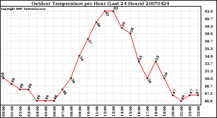 Milwaukee Weather Outdoor Temperature per Hour (Last 24 Hours)