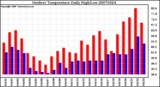 Milwaukee Weather Outdoor Temperature Daily High/Low