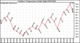 Milwaukee Weather Outdoor Temperature Daily High