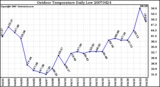 Milwaukee Weather Outdoor Temperature Daily Low