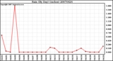 Milwaukee Weather Rain (By Day) (inches)