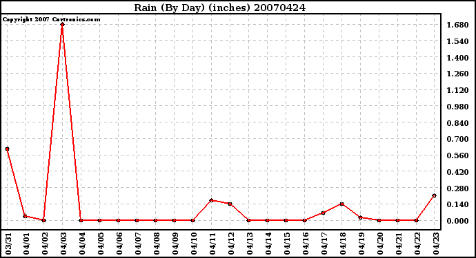 Milwaukee Weather Rain (By Day) (inches)