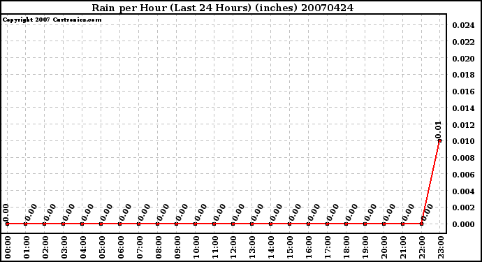 Milwaukee Weather Rain per Hour (Last 24 Hours) (inches)