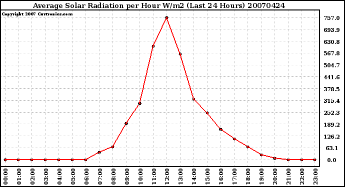 Milwaukee Weather Average Solar Radiation per Hour W/m2 (Last 24 Hours)