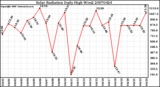 Milwaukee Weather Solar Radiation Daily High W/m2