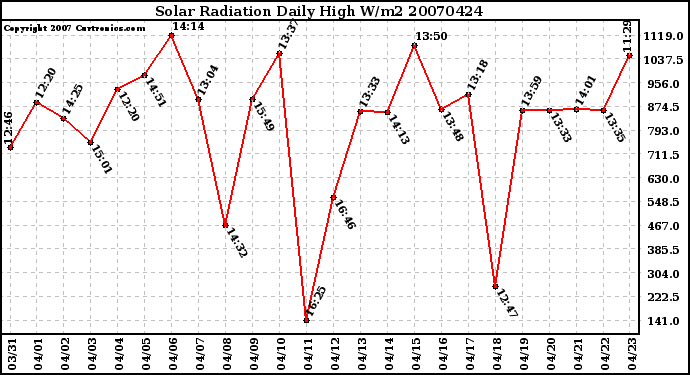 Milwaukee Weather Solar Radiation Daily High W/m2