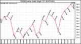 Milwaukee Weather THSW Index Daily High (F)