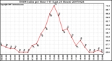 Milwaukee Weather THSW Index per Hour (F) (Last 24 Hours)