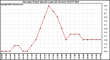 Milwaukee Weather Average Wind Speed (Last 24 Hours)