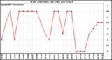 Milwaukee Weather Wind Direction (By Day)