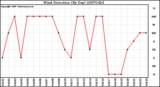 Milwaukee Weather Wind Direction (By Day)