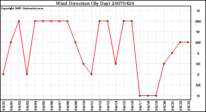 Milwaukee Weather Wind Direction (By Day)