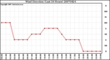 Milwaukee Weather Wind Direction (Last 24 Hours)