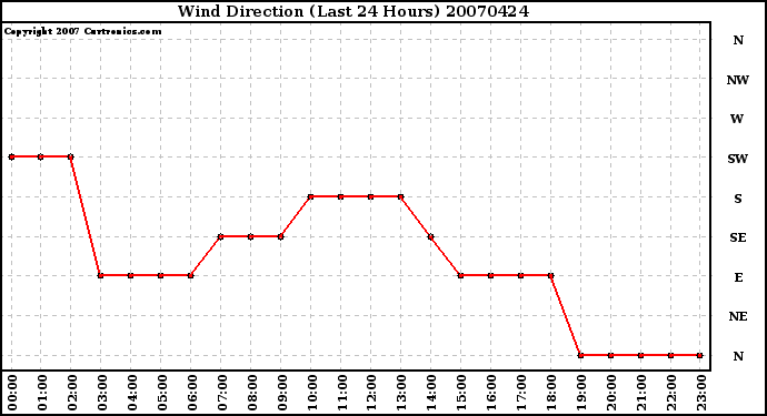 Milwaukee Weather Wind Direction (Last 24 Hours)