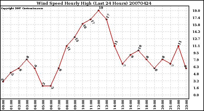 Milwaukee Weather Wind Speed Hourly High (Last 24 Hours)