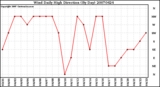 Milwaukee Weather Wind Daily High Direction (By Day)