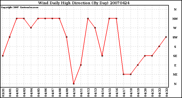 Milwaukee Weather Wind Daily High Direction (By Day)