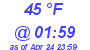 Milwaukee Weather Dewpoint High High Today