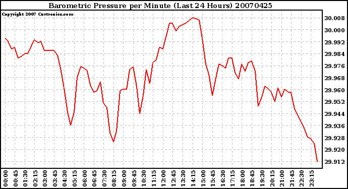 Milwaukee Weather Barometric Pressure per Minute (Last 24 Hours)