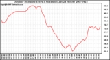 Milwaukee Weather Outdoor Humidity Every 5 Minutes (Last 24 Hours)