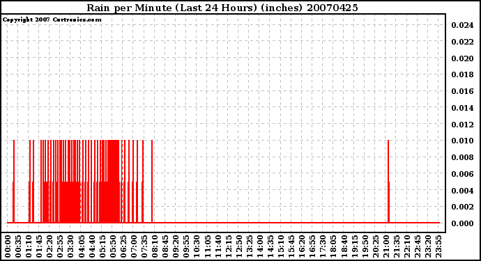 Milwaukee Weather Rain per Minute (Last 24 Hours) (inches)