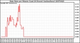 Milwaukee Weather Rain Rate per Minute (Last 24 Hours) (inches/hour)