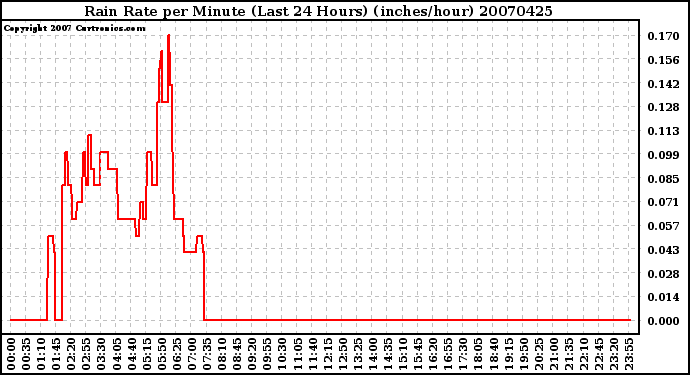 Milwaukee Weather Rain Rate per Minute (Last 24 Hours) (inches/hour)