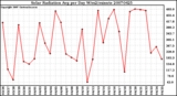 Milwaukee Weather Solar Radiation Avg per Day W/m2/minute